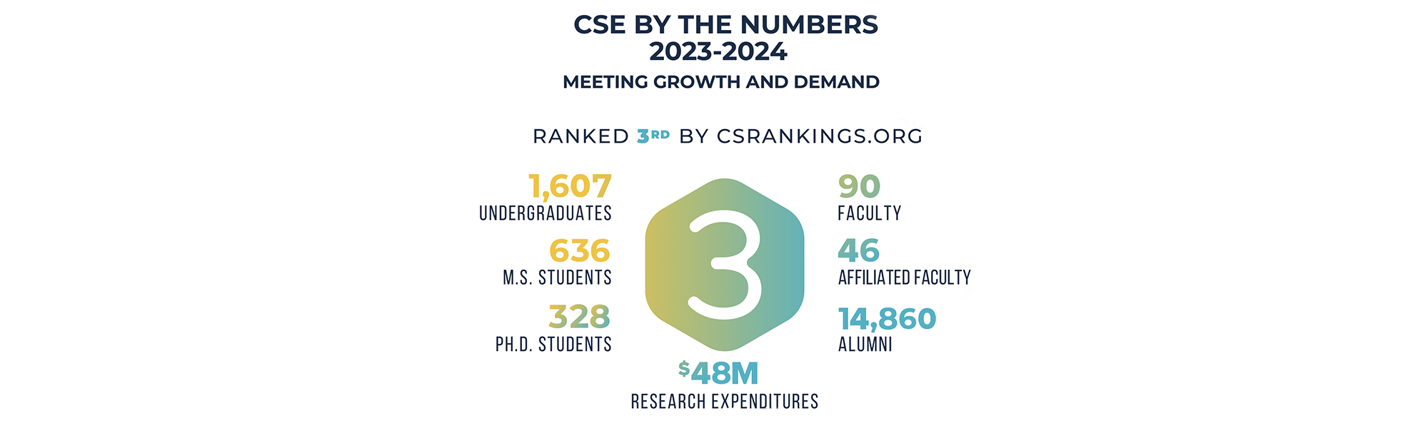 CSE By the Numbers