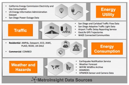 Metro Insight Data Sources