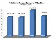 How UC San Diego and CSE Fare in R&amp;amp;D Spending
